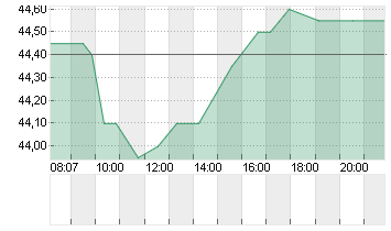 JOST WERKE SE INH. O.N. Chart