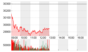 MDAX PERFORMANCE-INDEX Chart