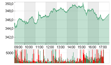 STXE 600 MEDIA PR.EUR Chart