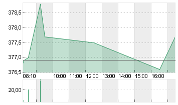 ALLIANZ SE NA O.N. Chart