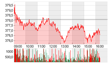 ALLIANZ SE NA O.N. Chart
