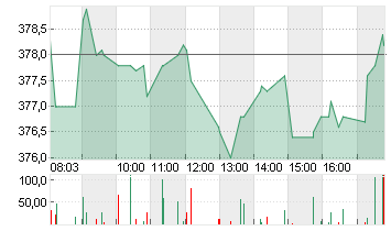ALLIANZ SE NA O.N. Chart