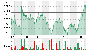 ALLIANZ SE NA O.N. Chart