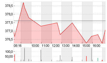 ALLIANZ SE NA O.N. Chart