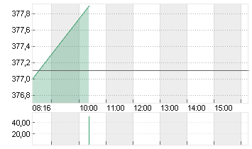 ALLIANZ SE NA O.N. Chart