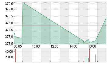 ALLIANZ SE NA O.N. Chart