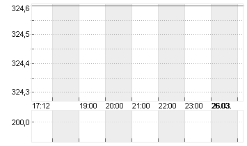ALLIANZ SE NA O.N. Chart