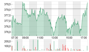 ALLIANZ SE NA O.N. Chart