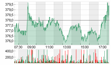ALLIANZ SE NA O.N. Chart