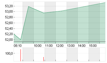 BASF SE NA O.N. Chart
