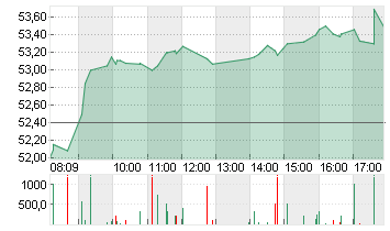 BASF SE NA O.N. Chart