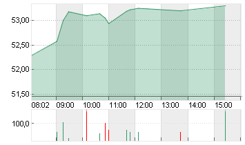 BASF SE NA O.N. Chart