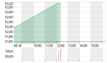 BASF SE NA O.N. Chart