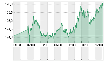 OEL BRENT BARREL Chart