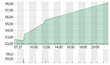 SHELLY GROUP PLC     EO 1 Chart