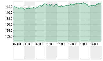 OEL BRENT BARREL Chart