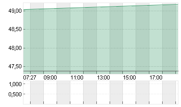 MAGNA INTL INC. Chart