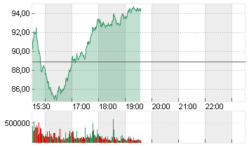 COREWEAVE INC. A DL-,0001 Chart