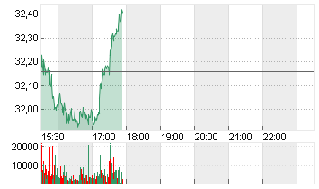 DEUTSCHE BANK AG NA O.N. Chart