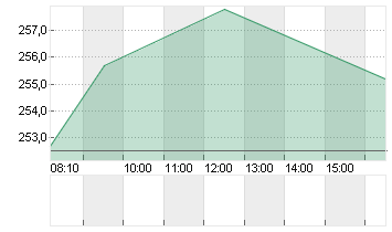 DEUTSCHE BOERSE NA O.N. Chart