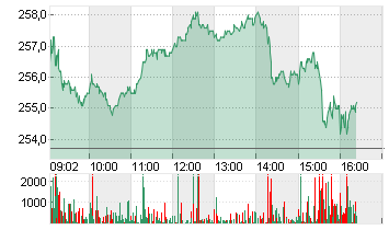 DEUTSCHE BOERSE NA O.N. Chart