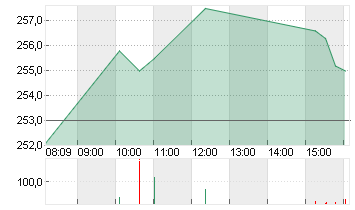 DEUTSCHE BOERSE NA O.N. Chart