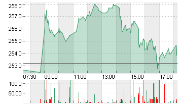 DEUTSCHE BOERSE NA O.N. Chart