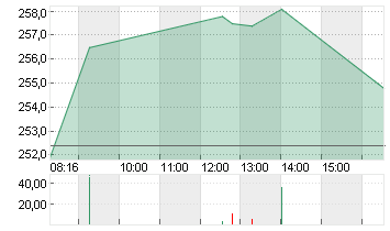 DEUTSCHE BOERSE NA O.N. Chart