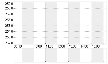 DEUTSCHE BOERSE NA O.N. Chart