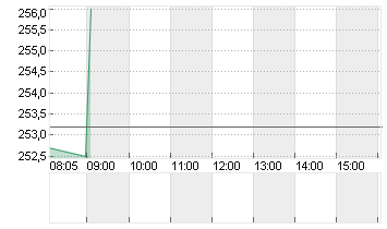 DEUTSCHE BOERSE NA O.N. Chart