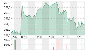 DEUTSCHE BOERSE NA O.N. Chart