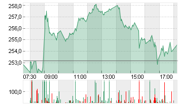 DEUTSCHE BOERSE NA O.N. Chart