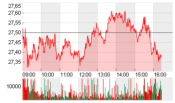 DEUTSCHE BANK AG NA O.N. Chart