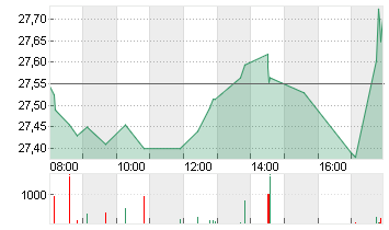 DEUTSCHE BANK AG NA O.N. Chart