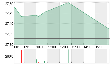 DEUTSCHE BANK AG NA O.N. Chart