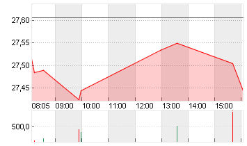 DEUTSCHE BANK AG NA O.N. Chart
