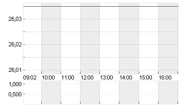 DEUTSCHE BANK AG NA O.N. Chart
