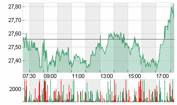 DEUTSCHE BANK AG NA O.N. Chart