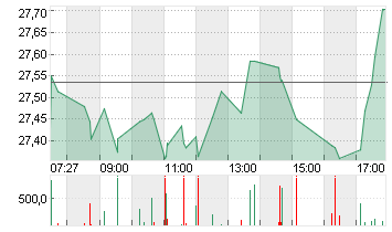 DEUTSCHE BANK AG NA O.N. Chart