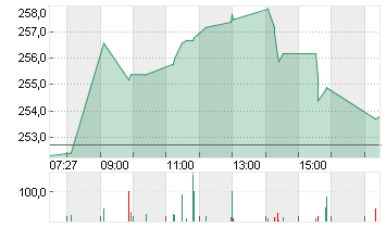 DEUTSCHE BOERSE NA O.N. Chart