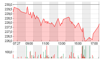 SIEMENS AG  NA O.N. Chart