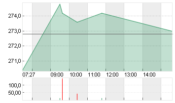 HANNOVER RUECK SE NA O.N. Chart