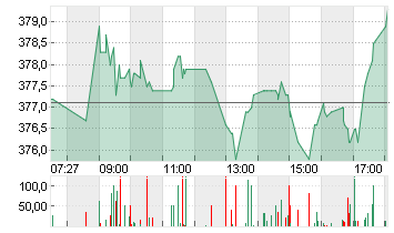ALLIANZ SE NA O.N. Chart