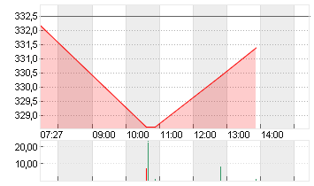 MTU AERO ENGINES NA O.N. Chart