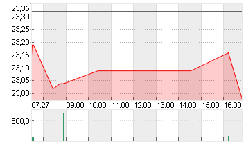 VONOVIA SE NA O.N. Chart
