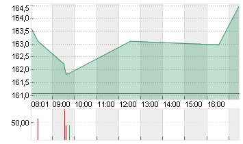 SIEMENS ENERGY AG NA O.N. Chart