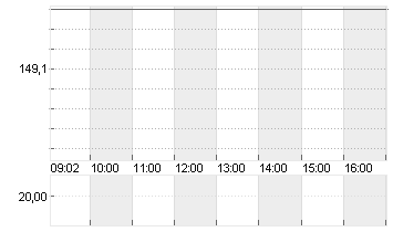 SIEMENS ENERGY AG NA O.N. Chart