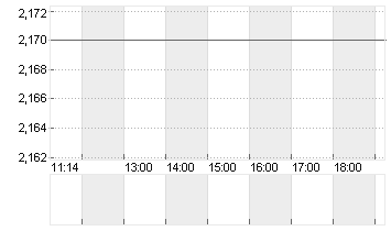 EURIBOR (EUR) 3 MONATE Chart