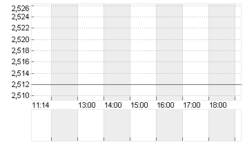 EURIBOR (EUR) 6 MONATE Chart