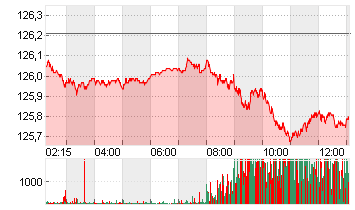 EURO-BUND-FUTURE Chart